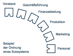 Systemische Ordnung eines Subsystems